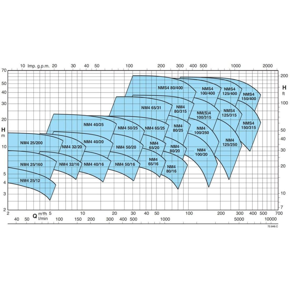 Pompa  Calpeda NM4 125/25C/B 9,2 kW - 2