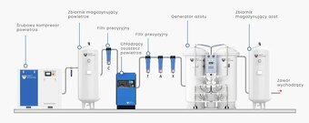 Generator wytwornica nabijanie azotu PSA - Promocja - 4